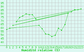 Courbe de l'humidit relative pour Lyon - Bron (69)
