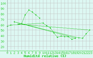 Courbe de l'humidit relative pour Orly (91)