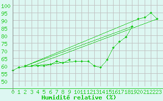 Courbe de l'humidit relative pour Berlin-Dahlem