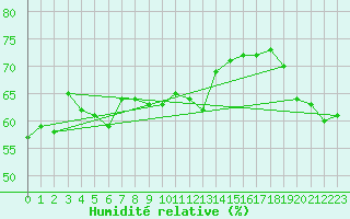 Courbe de l'humidit relative pour Pilatus