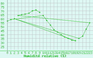 Courbe de l'humidit relative pour Bourg-en-Bresse (01)