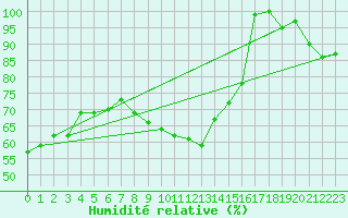 Courbe de l'humidit relative pour Kostelni Myslova