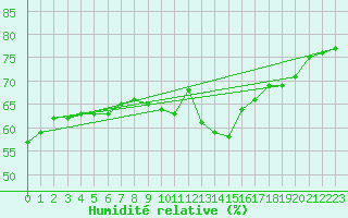 Courbe de l'humidit relative pour Seichamps (54)