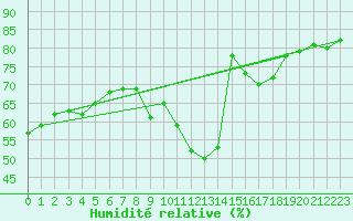 Courbe de l'humidit relative pour Paris - Montsouris (75)