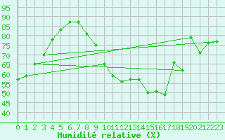 Courbe de l'humidit relative pour Metz-Nancy-Lorraine (57)