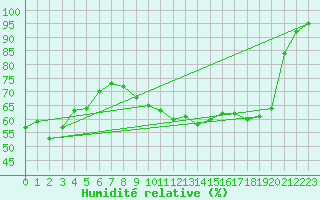 Courbe de l'humidit relative pour Roissy (95)
