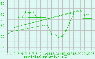 Courbe de l'humidit relative pour Soria (Esp)