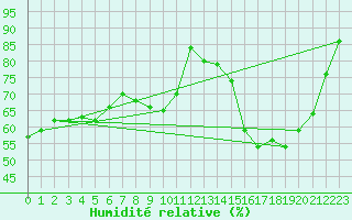 Courbe de l'humidit relative pour Belfort-Dorans (90)