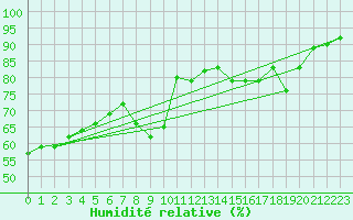 Courbe de l'humidit relative pour Le Havre - Octeville (76)