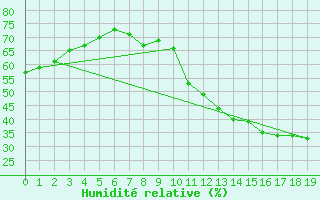 Courbe de l'humidit relative pour Paulistana