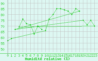 Courbe de l'humidit relative pour Cap Bar (66)