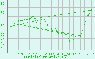 Courbe de l'humidit relative pour Chteau-Chinon (58)