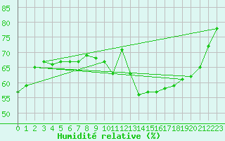 Courbe de l'humidit relative pour Paris Saint-Germain-des-Prs (75)