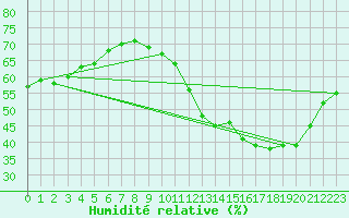 Courbe de l'humidit relative pour Triel-sur-Seine (78)