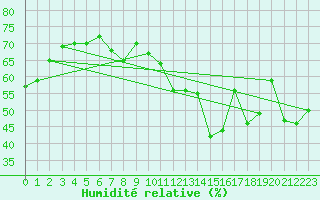 Courbe de l'humidit relative pour Pully-Lausanne (Sw)