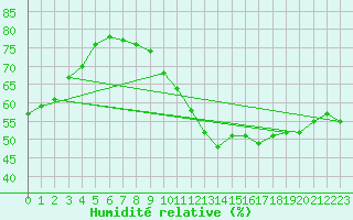 Courbe de l'humidit relative pour Perpignan Moulin  Vent (66)