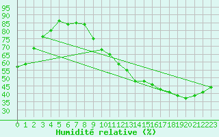 Courbe de l'humidit relative pour Treize-Vents (85)