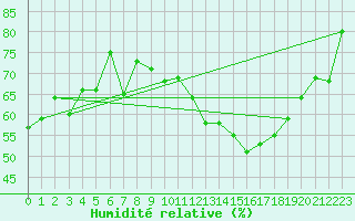 Courbe de l'humidit relative pour Formigures (66)