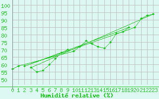 Courbe de l'humidit relative pour Aizenay (85)