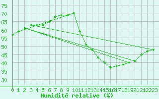 Courbe de l'humidit relative pour Paris Saint-Germain-des-Prs (75)