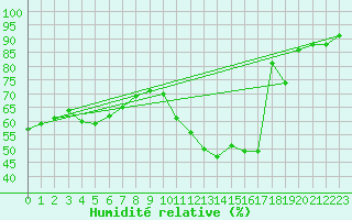 Courbe de l'humidit relative pour Trappes (78)