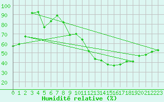 Courbe de l'humidit relative pour Torino / Bric Della Croce