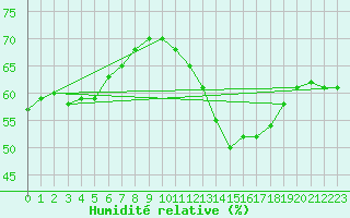 Courbe de l'humidit relative pour La Rochelle - Aerodrome (17)