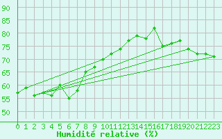 Courbe de l'humidit relative pour Nikkaluokta