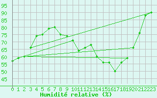 Courbe de l'humidit relative pour Chteau-Chinon (58)