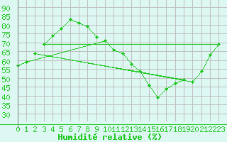 Courbe de l'humidit relative pour Xertigny-Moyenpal (88)