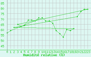 Courbe de l'humidit relative pour Cap Corse (2B)