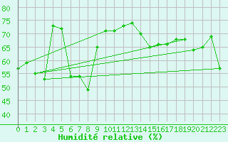 Courbe de l'humidit relative pour Nice (06)
