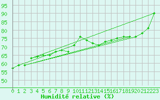 Courbe de l'humidit relative pour Spa - La Sauvenire (Be)