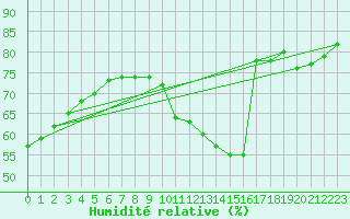 Courbe de l'humidit relative pour Paris Saint-Germain-des-Prs (75)