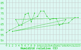 Courbe de l'humidit relative pour Cap Bar (66)