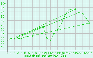 Courbe de l'humidit relative pour Besse-sur-Issole (83)