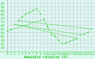 Courbe de l'humidit relative pour Millau (12)