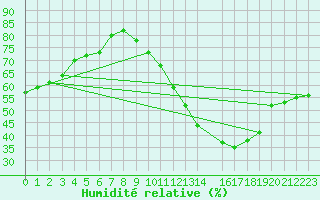 Courbe de l'humidit relative pour Tours (37)