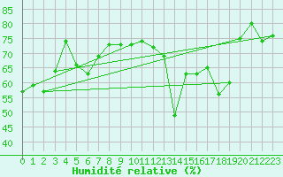 Courbe de l'humidit relative pour Bouveret