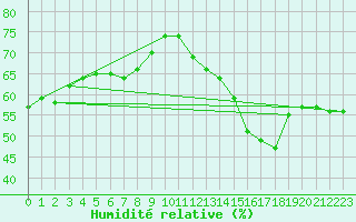 Courbe de l'humidit relative pour Wien / City