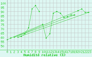 Courbe de l'humidit relative pour Ankara / Central