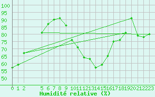 Courbe de l'humidit relative pour Lige Bierset (Be)