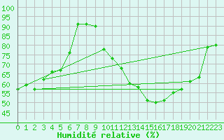Courbe de l'humidit relative pour Metz-Nancy-Lorraine (57)