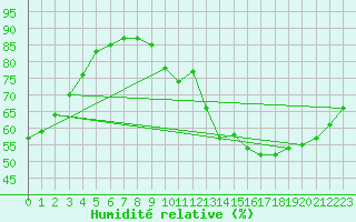 Courbe de l'humidit relative pour Metz-Nancy-Lorraine (57)