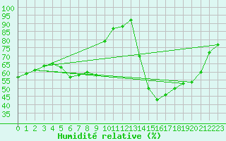 Courbe de l'humidit relative pour Les Pennes-Mirabeau (13)