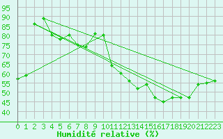 Courbe de l'humidit relative pour Metz (57)