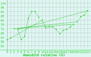 Courbe de l'humidit relative pour La Roche-sur-Yon (85)