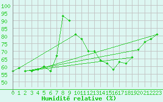 Courbe de l'humidit relative pour Castelo Branco