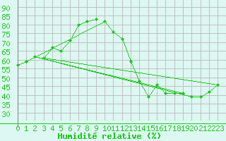 Courbe de l'humidit relative pour Cabestany (66)