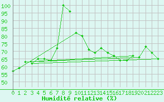 Courbe de l'humidit relative pour Nordstraum I Kvaenangen